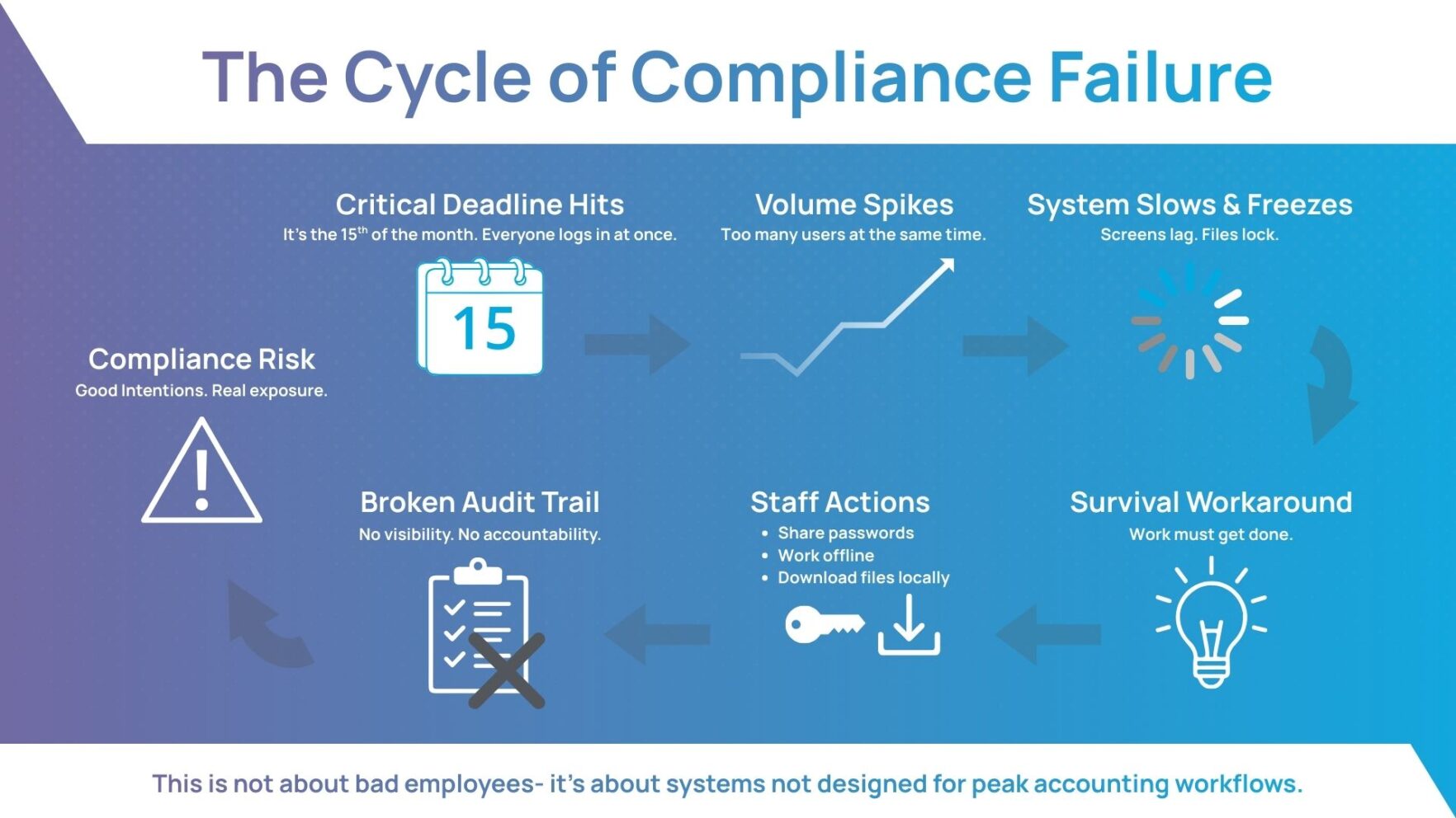 Cycle of Compliance Failure