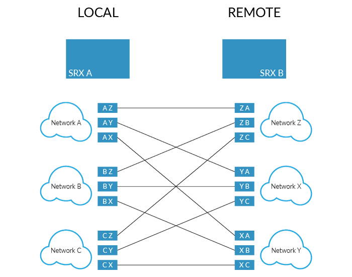 routing over IPsec